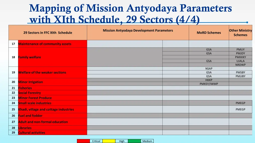 mapping of mission antyodaya parameters with xith 3