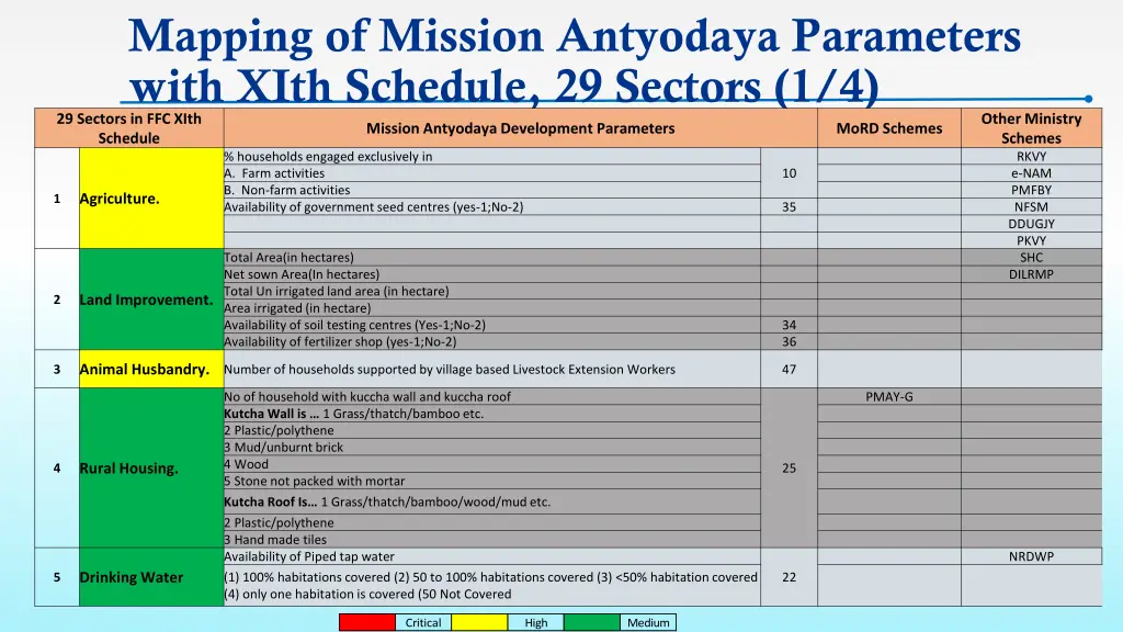 mapping of mission antyodaya parameters with xith