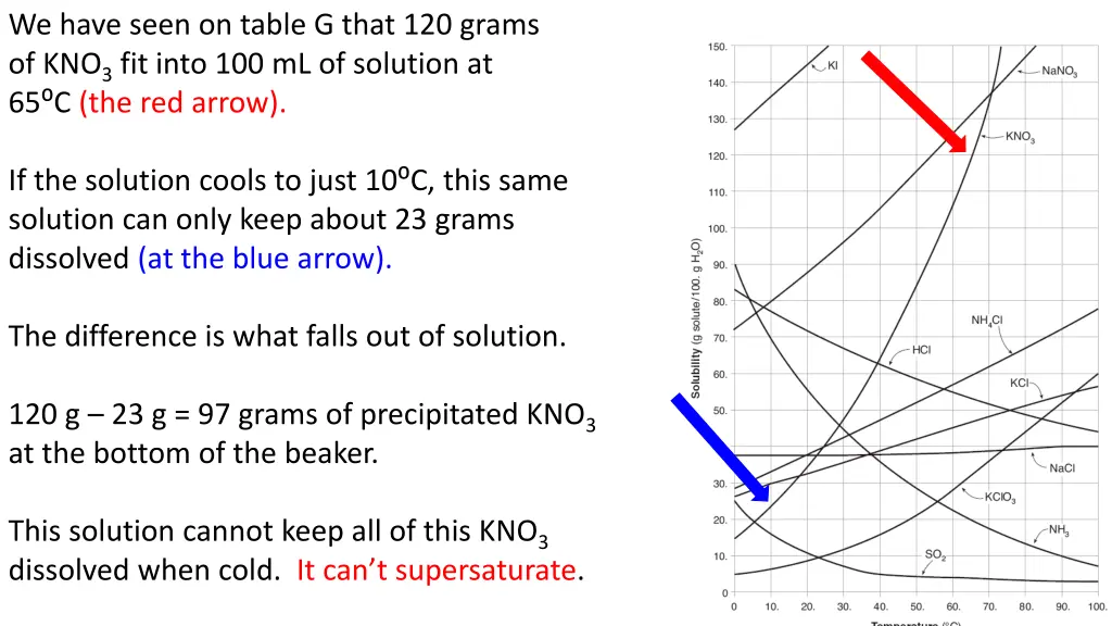 we have seen on table g that 120 grams