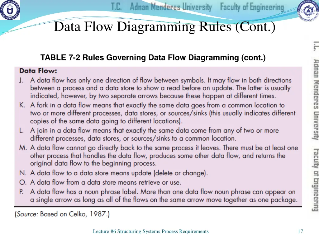 data flow diagramming rules cont 1