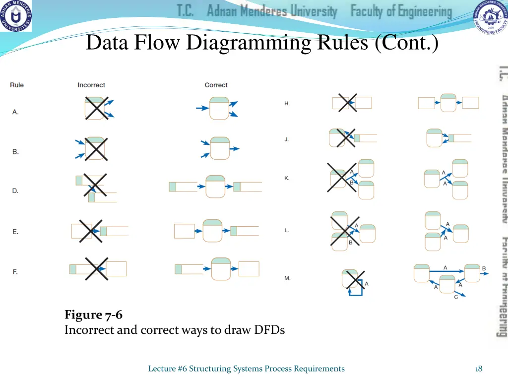 data flow diagramming rules cont 2