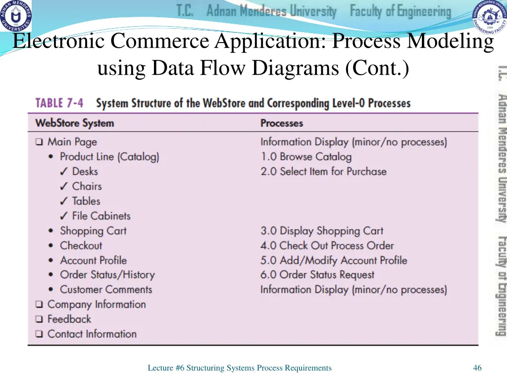 electronic commerce application process modeling 1