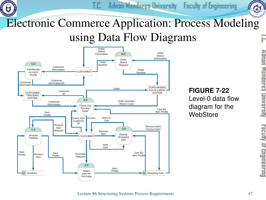 electronic commerce application process modeling 2