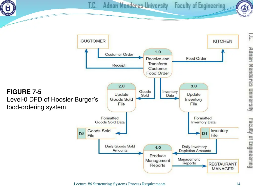 level 0 diagram