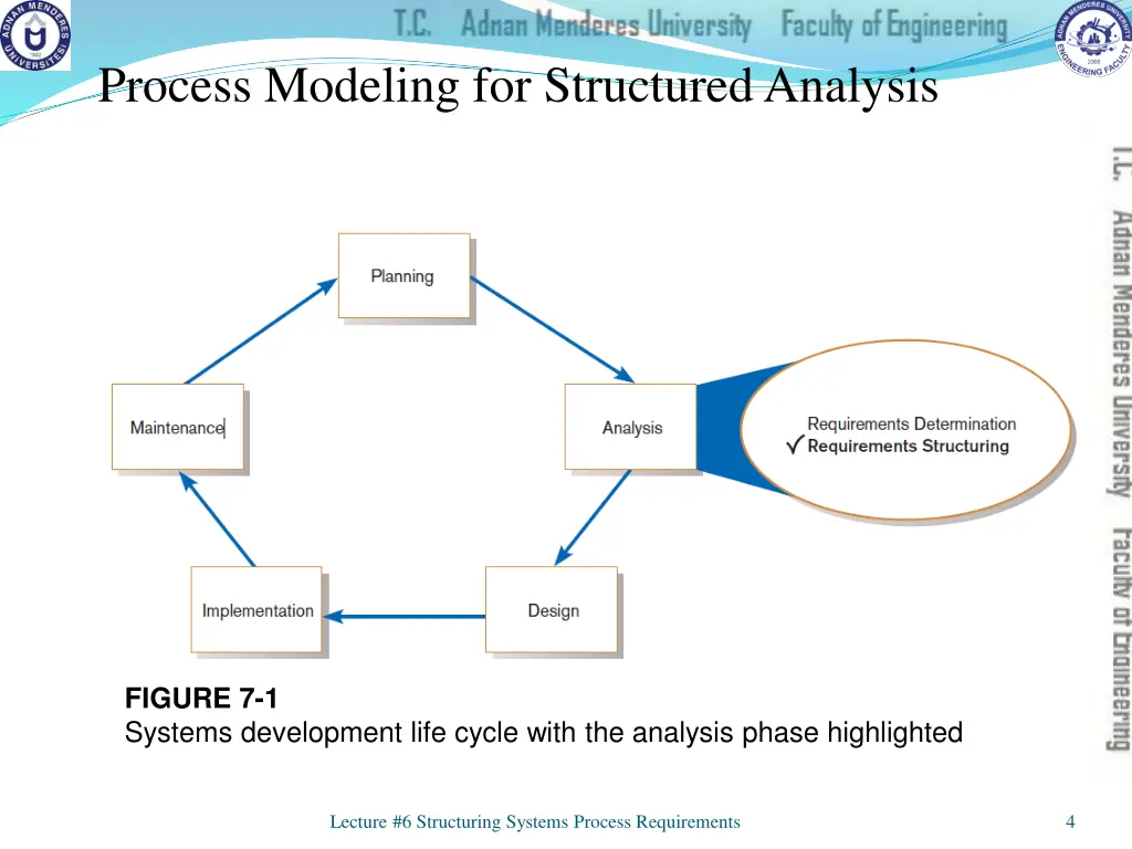 process modeling for structured analysis