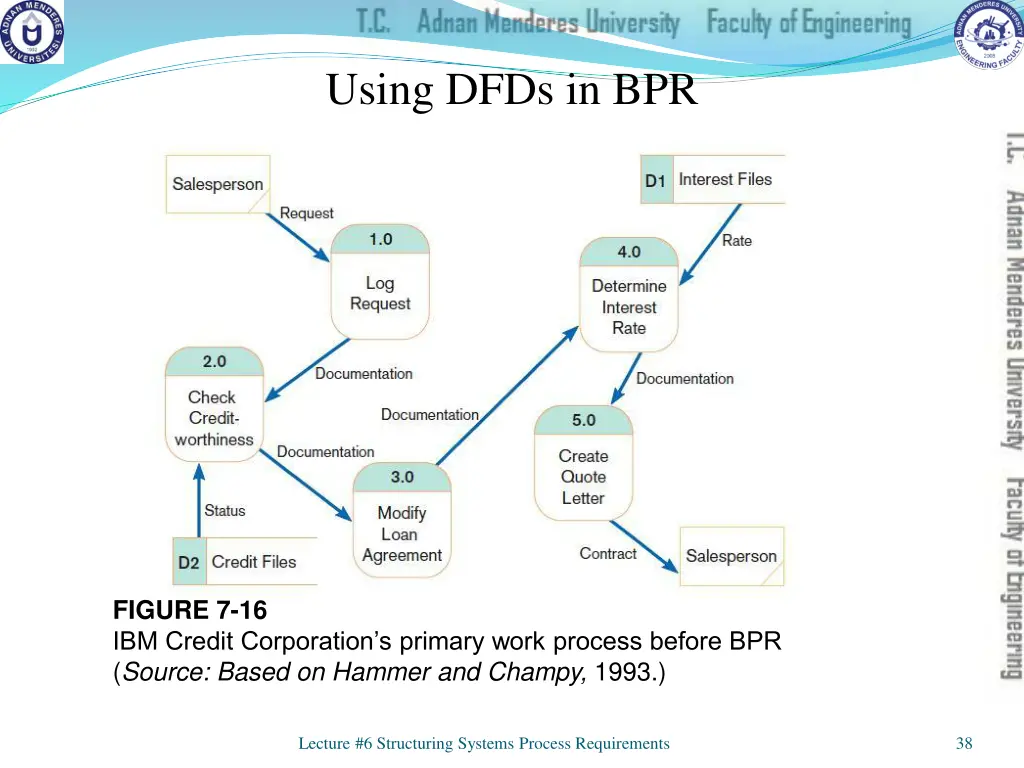 using dfds in bpr