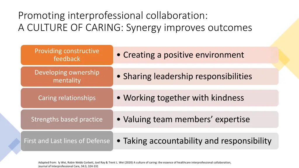 promoting interprofessional collaboration