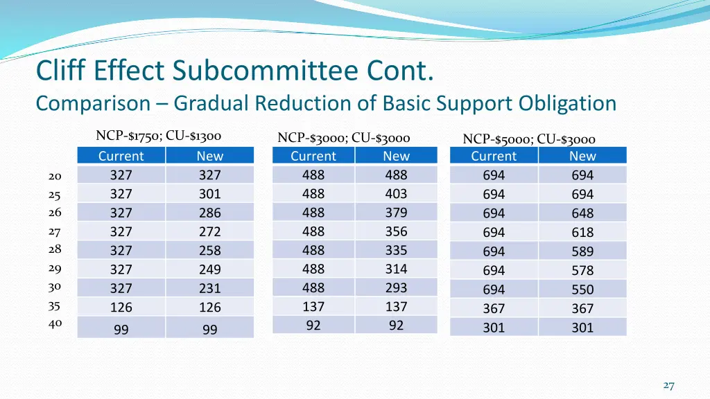 cliff effect subcommittee cont comparison gradual