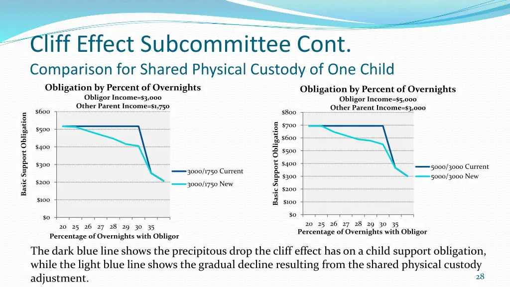 cliff effect subcommittee cont comparison