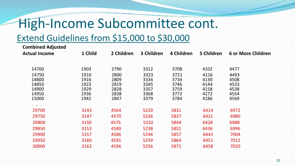 high income subcommittee cont extend guidelines