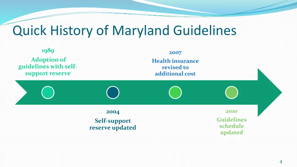 quick history of maryland guidelines