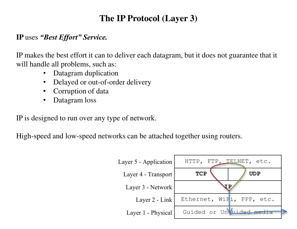 the ip protocol layer 3