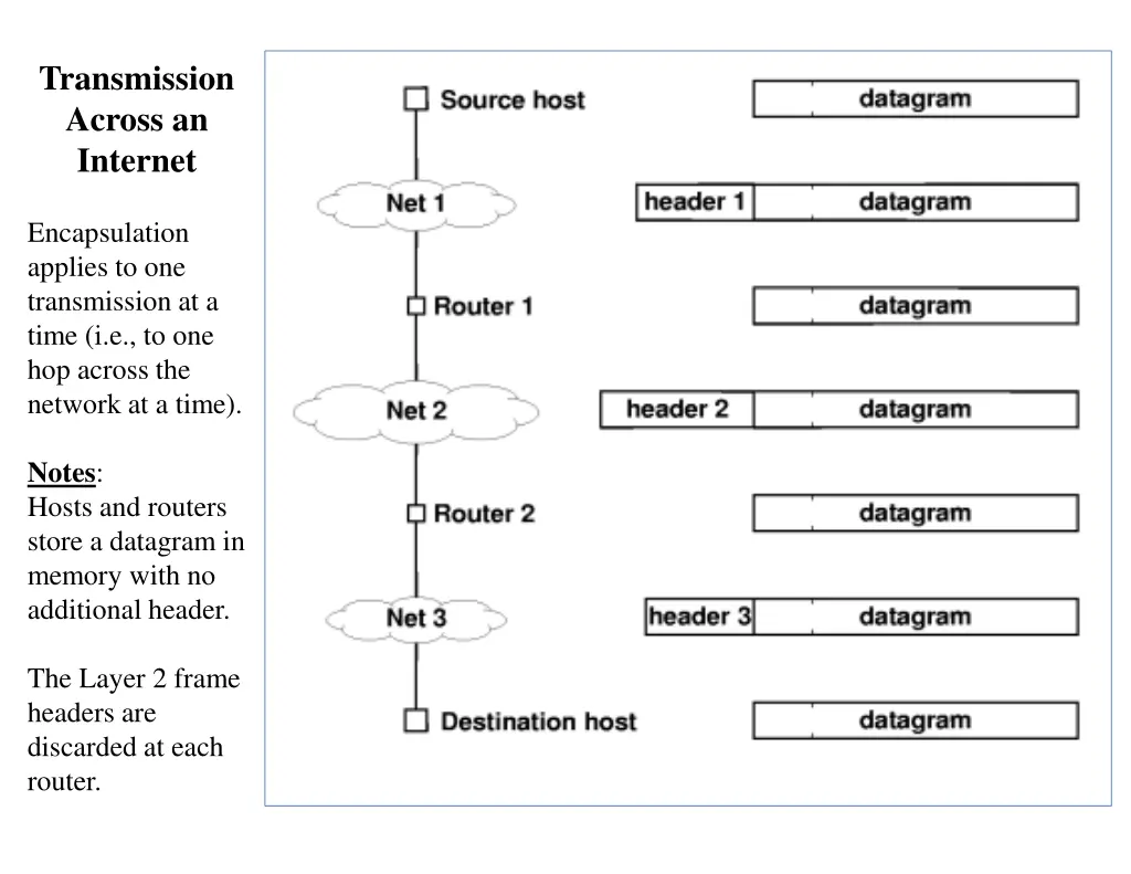 transmission across an internet