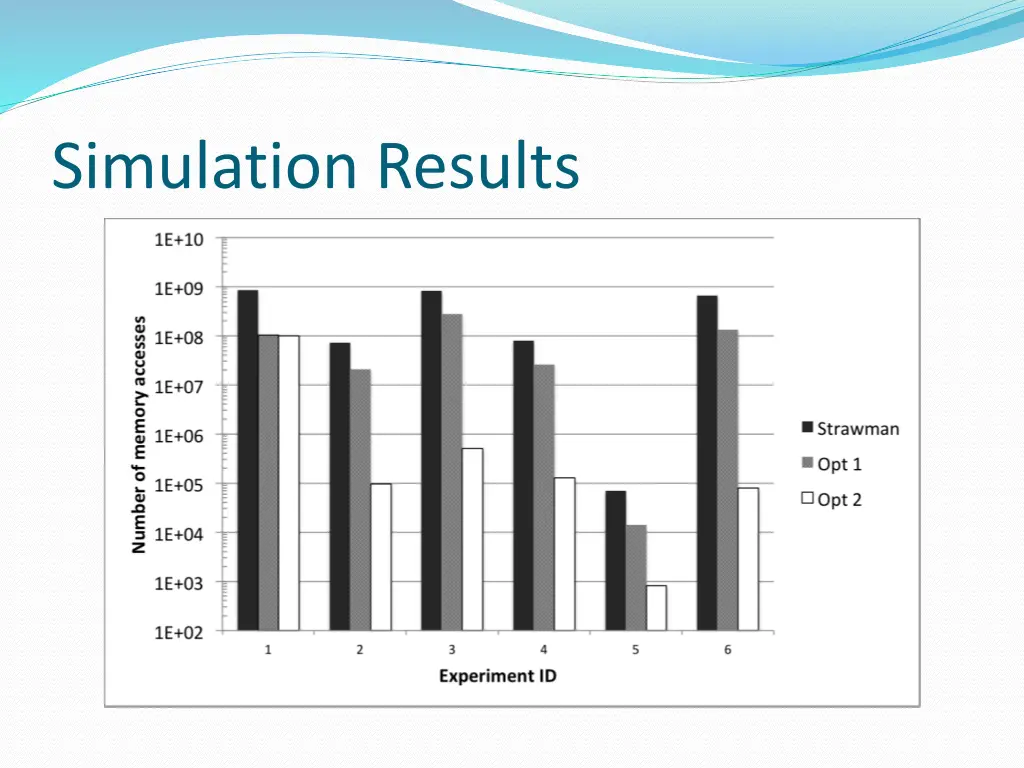 simulation results