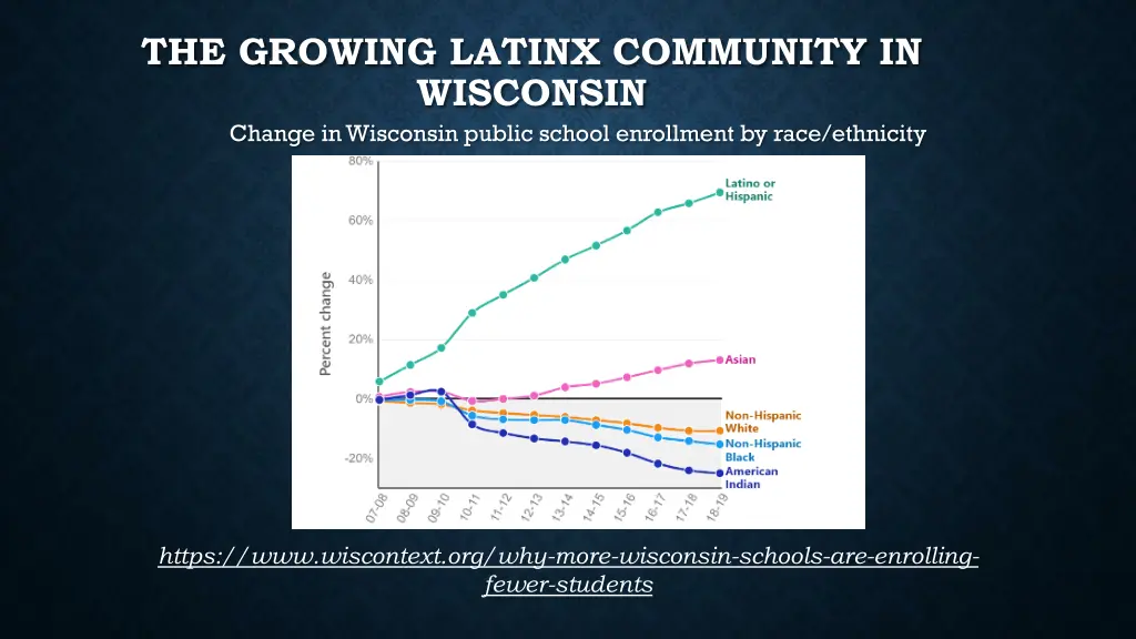 the growing latinx community in wisconsin change