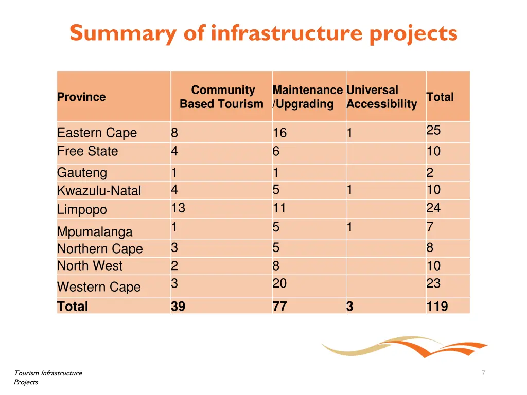 summary of infrastructure projects