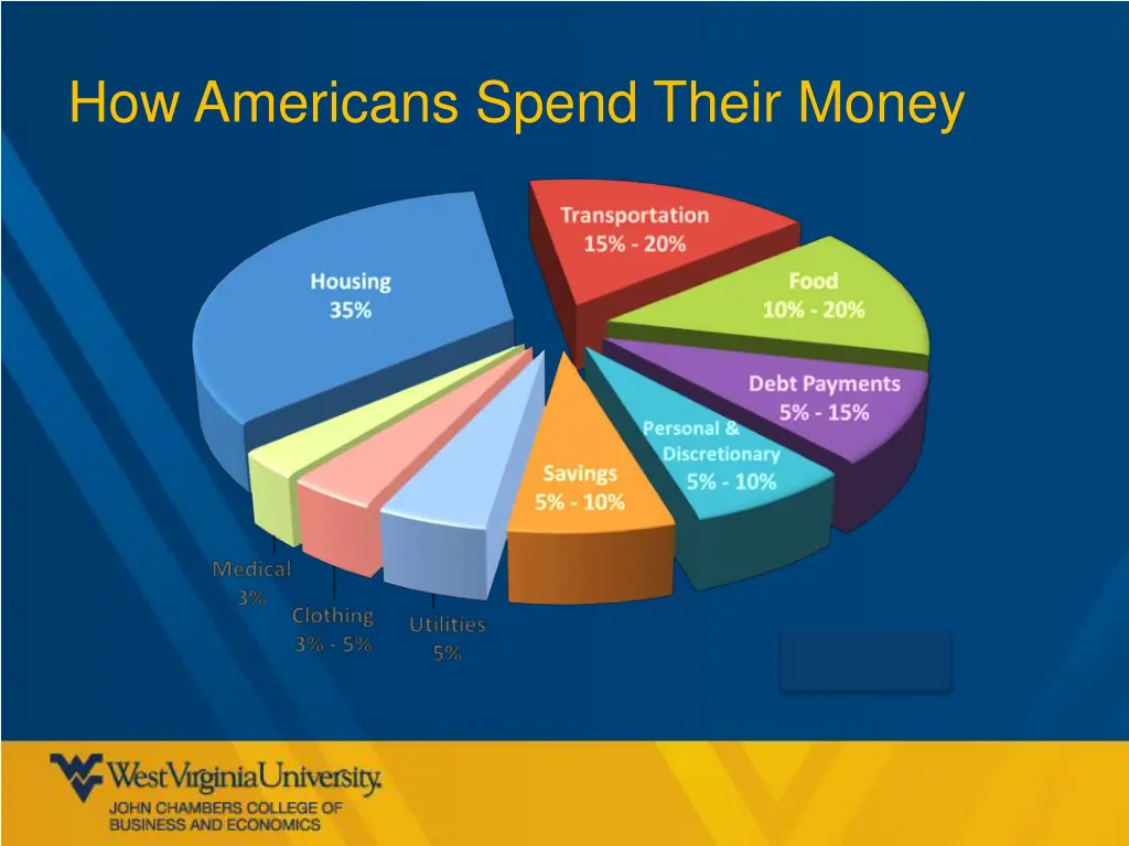 how americans spend their money