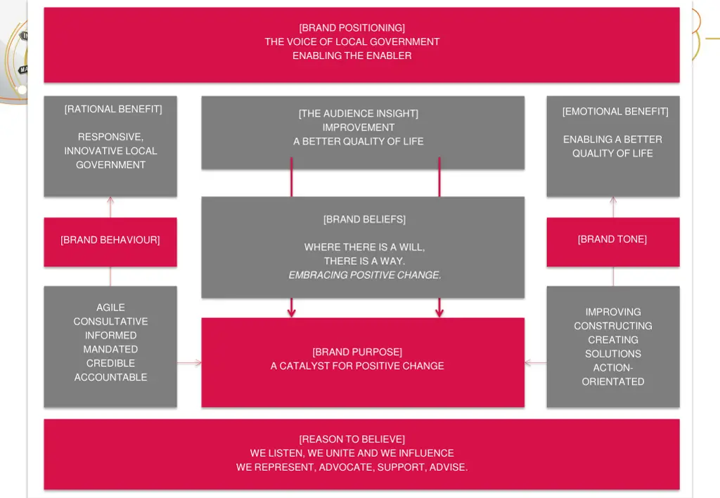 brand positioning the voice of local government