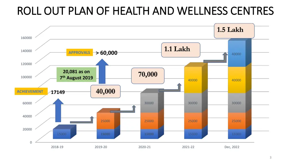 roll out plan of health and wellness centres roll