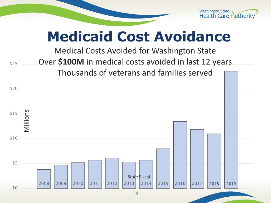 medicaid cost avoidance