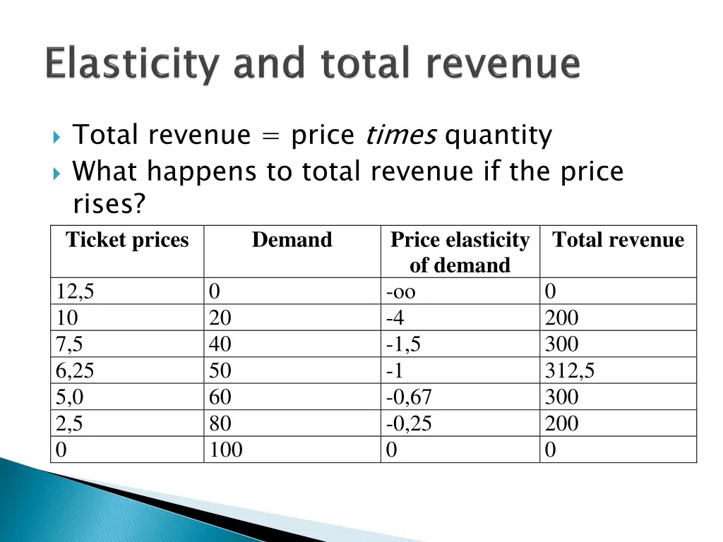 total revenue price times quantity what happens