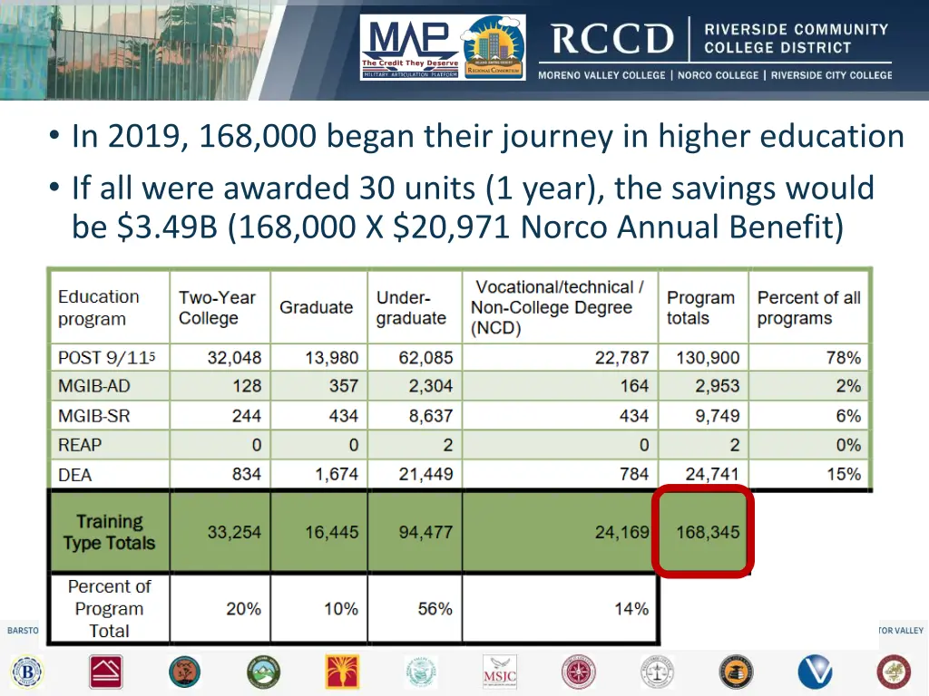 in 2019 168 000 began their journey in higher