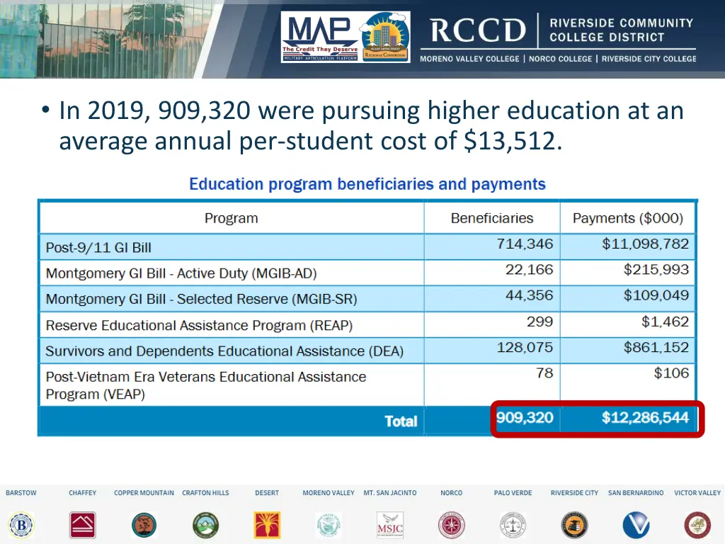 in 2019 909 320 were pursuing higher education