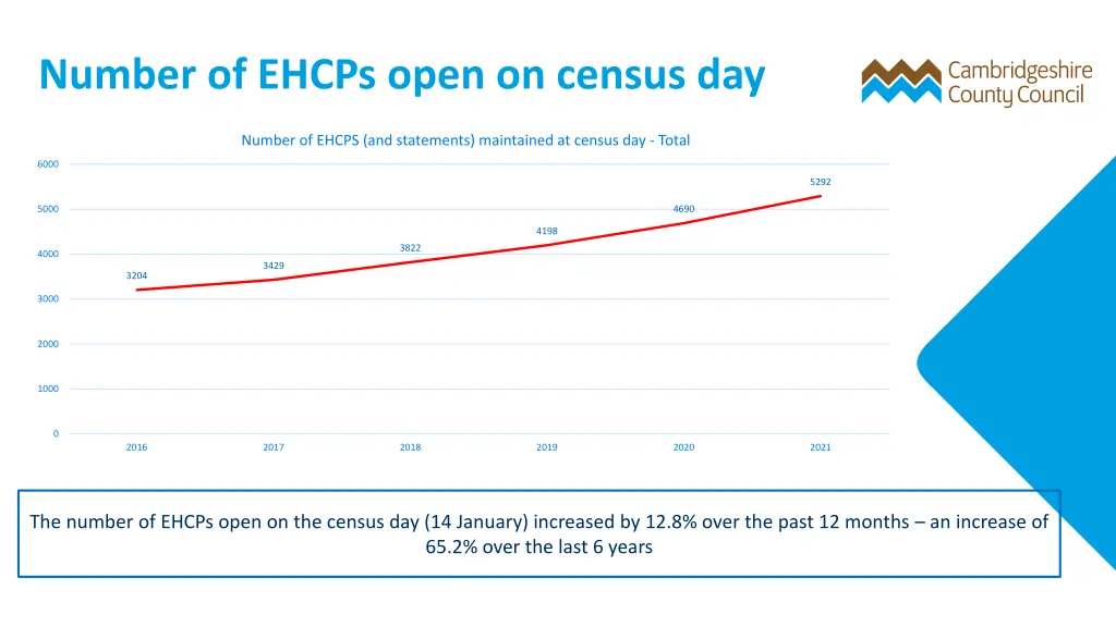 number of ehcps open on census day