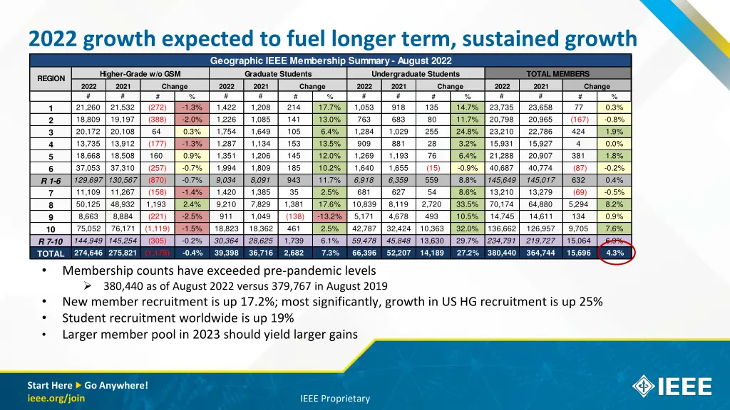 2022 growth expected to fuel longer term