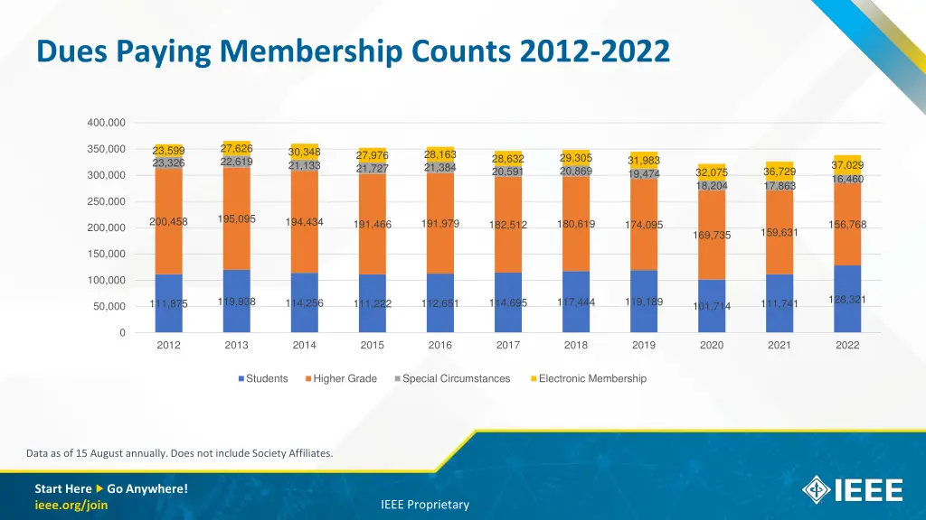 dues paying membership counts 2012 2022