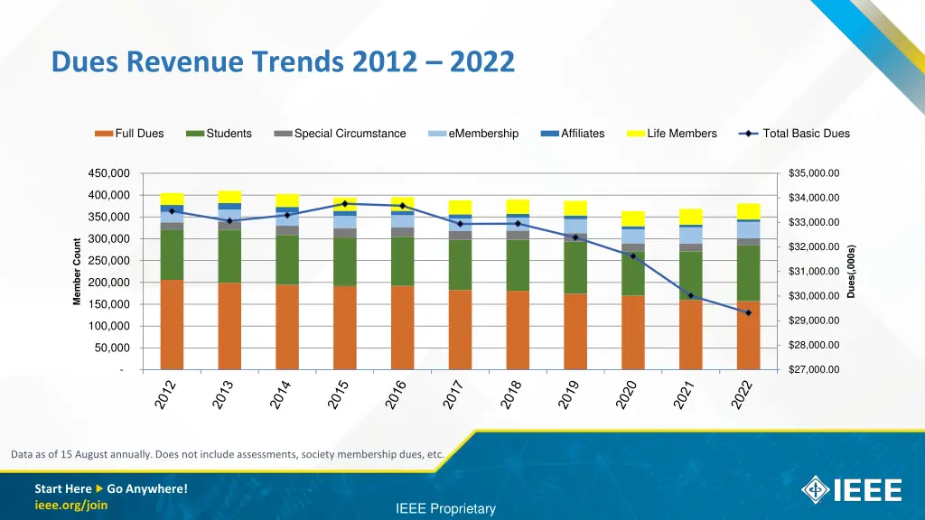 dues revenue trends 2012 2022