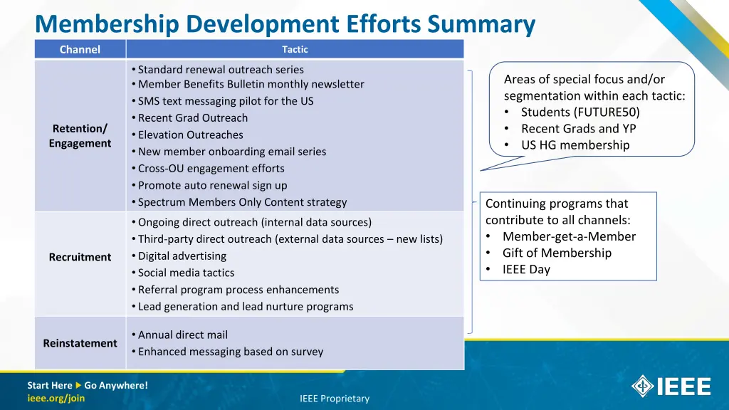 membership development efforts summary channel