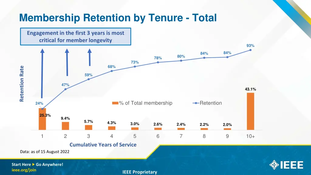 membership retention by tenure total