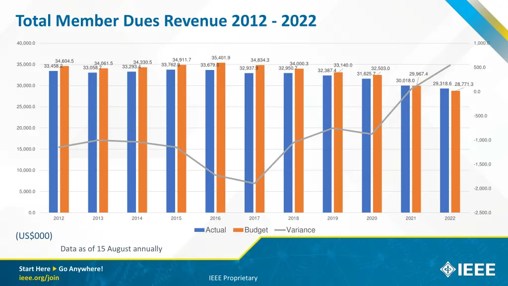 total member dues revenue 2012 2022