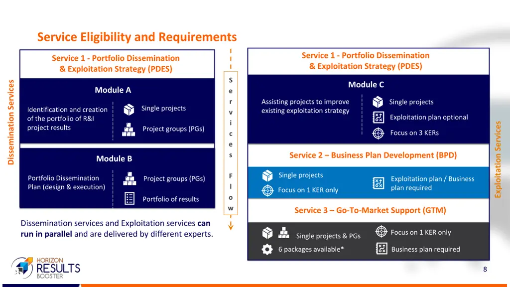 service eligibility and requirements