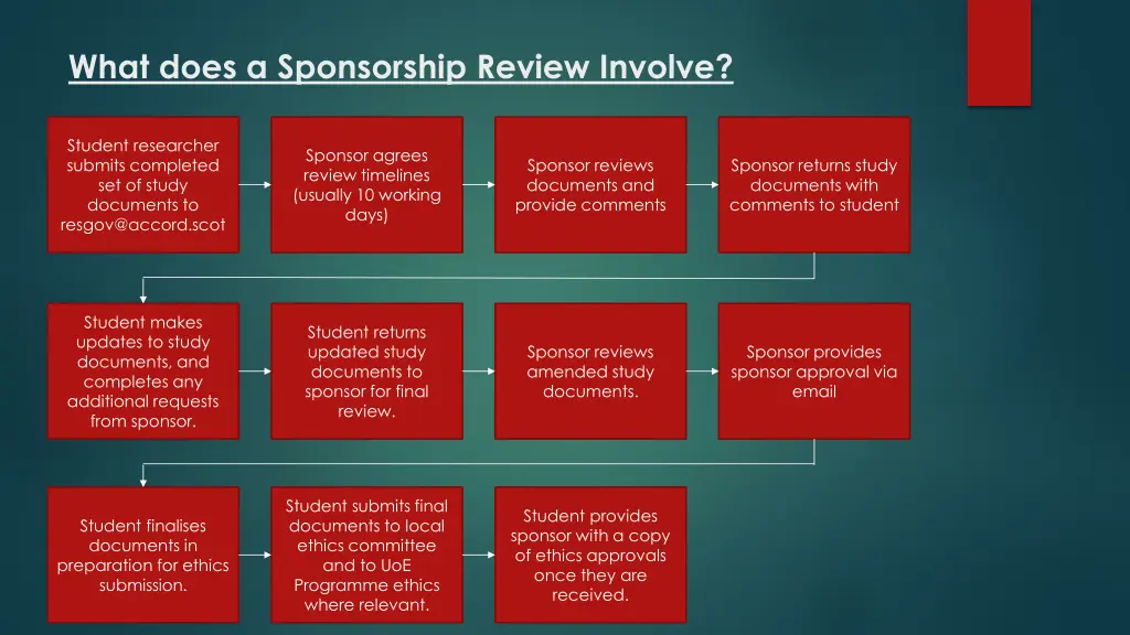 what does a sponsorship review involve