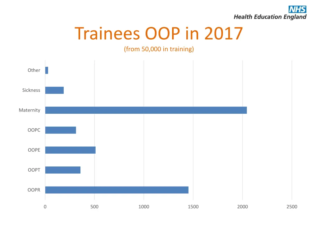 trainees oop in 2017 from 50 000 in training