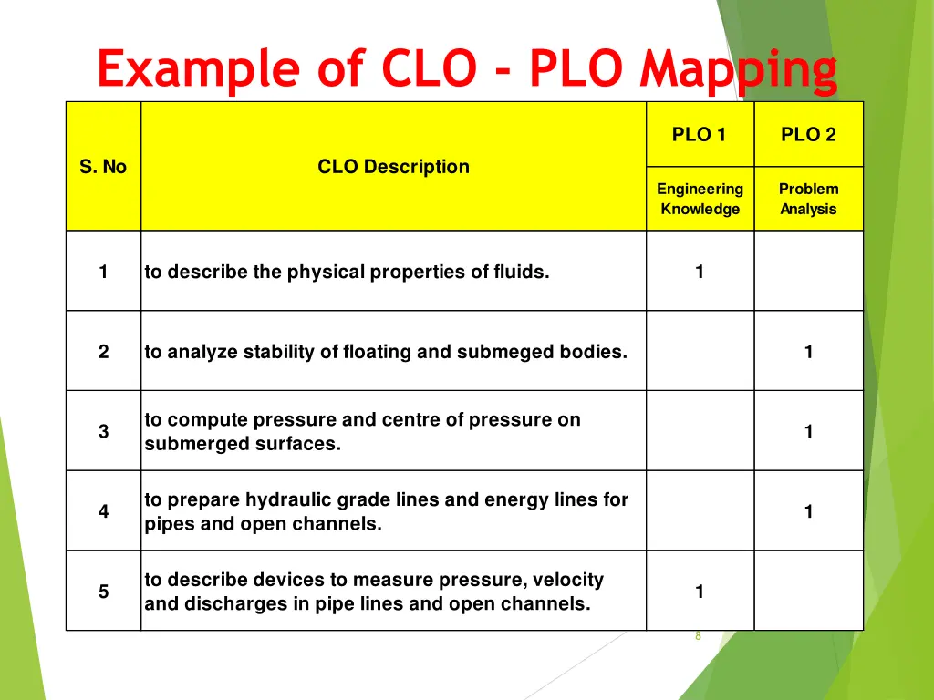 example of clo plo mapping