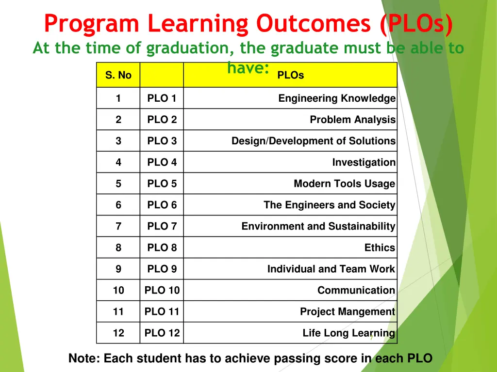 program learning outcomes plos at the time