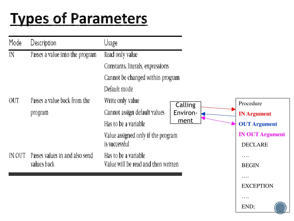 types of parameters