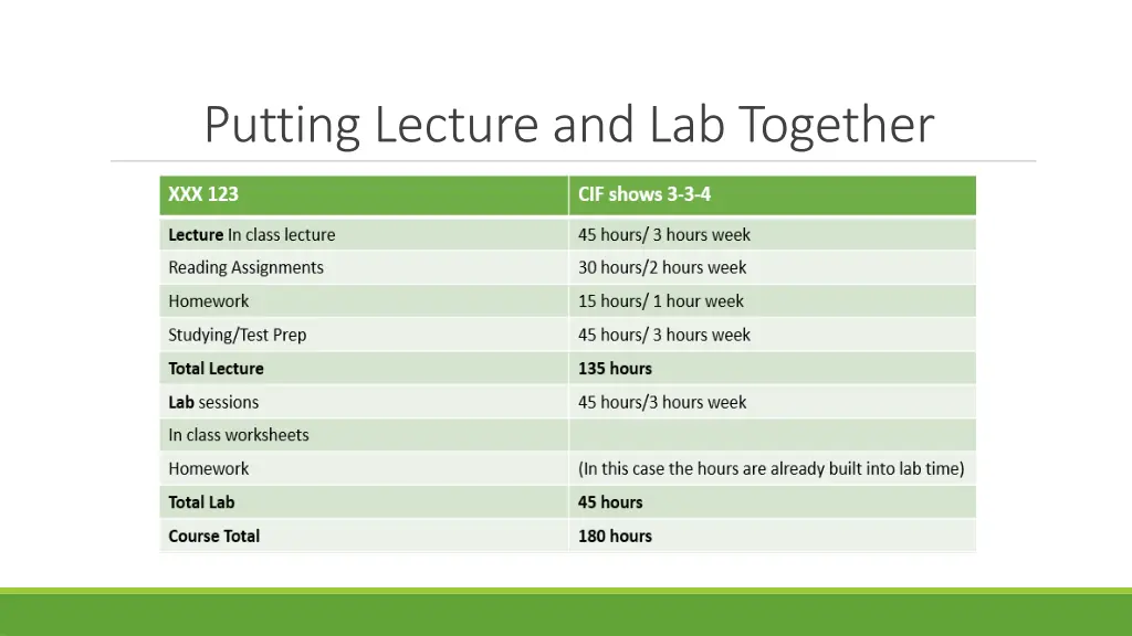 putting lecture and lab together