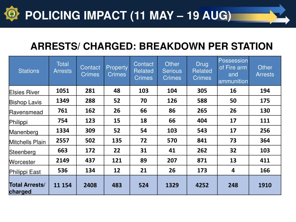 policing impact 11 may 19 aug