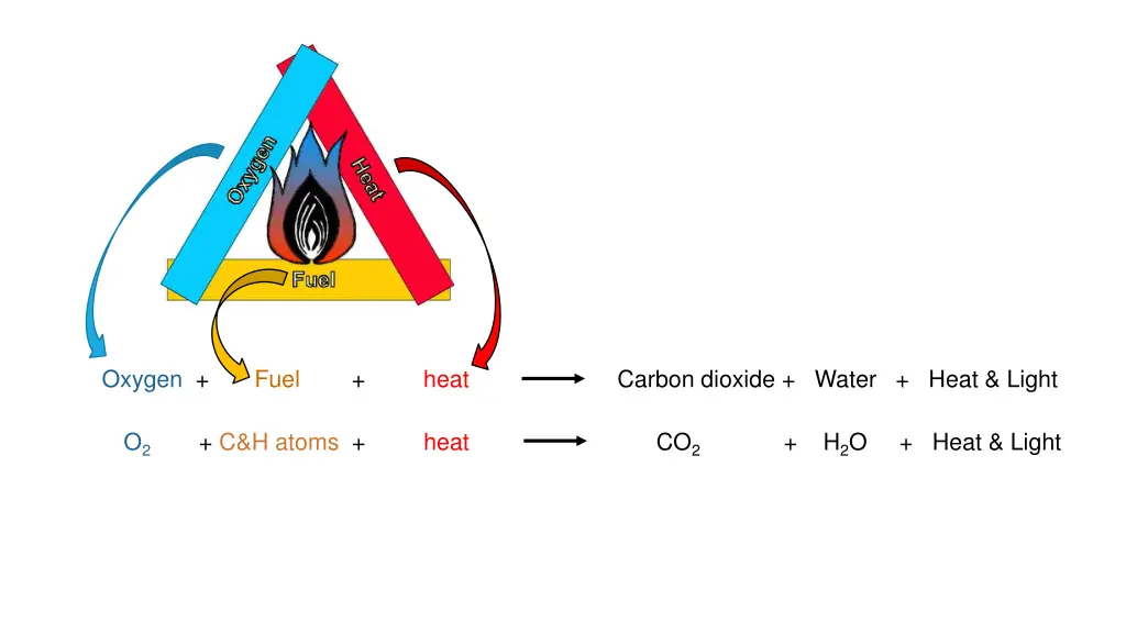 oxygen fuel heat carbon dioxide water heat light 1