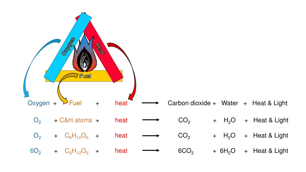 oxygen fuel heat carbon dioxide water heat light 2