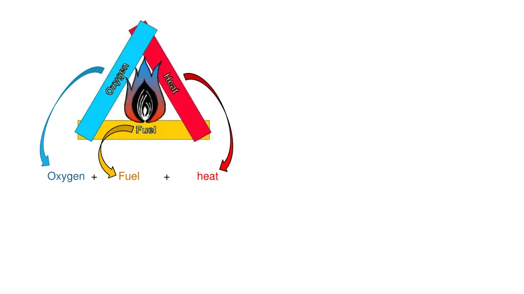 oxygen fuel heat