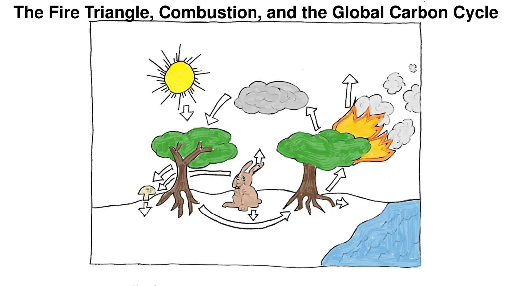 the fire triangle combustion and the global 1