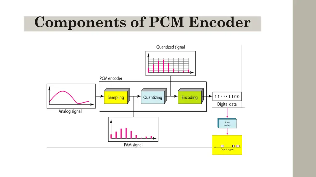 components of pcm encoder