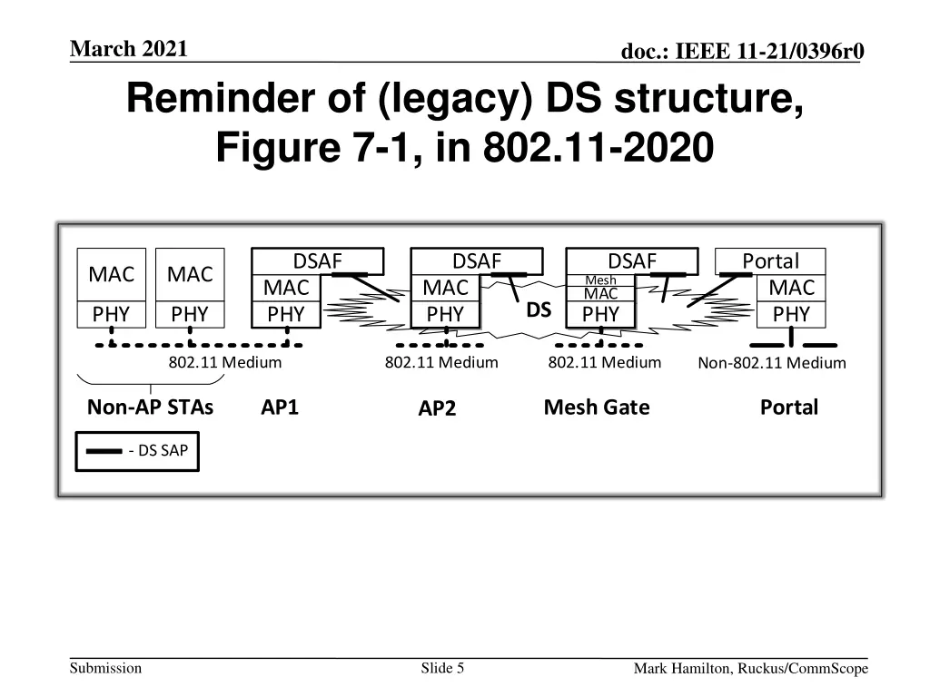 march 2021 reminder of legacy ds structure figure