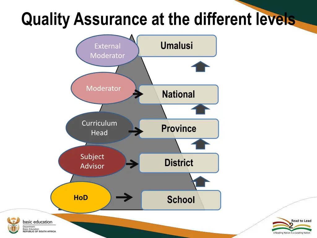 quality assurance at the different levels 1