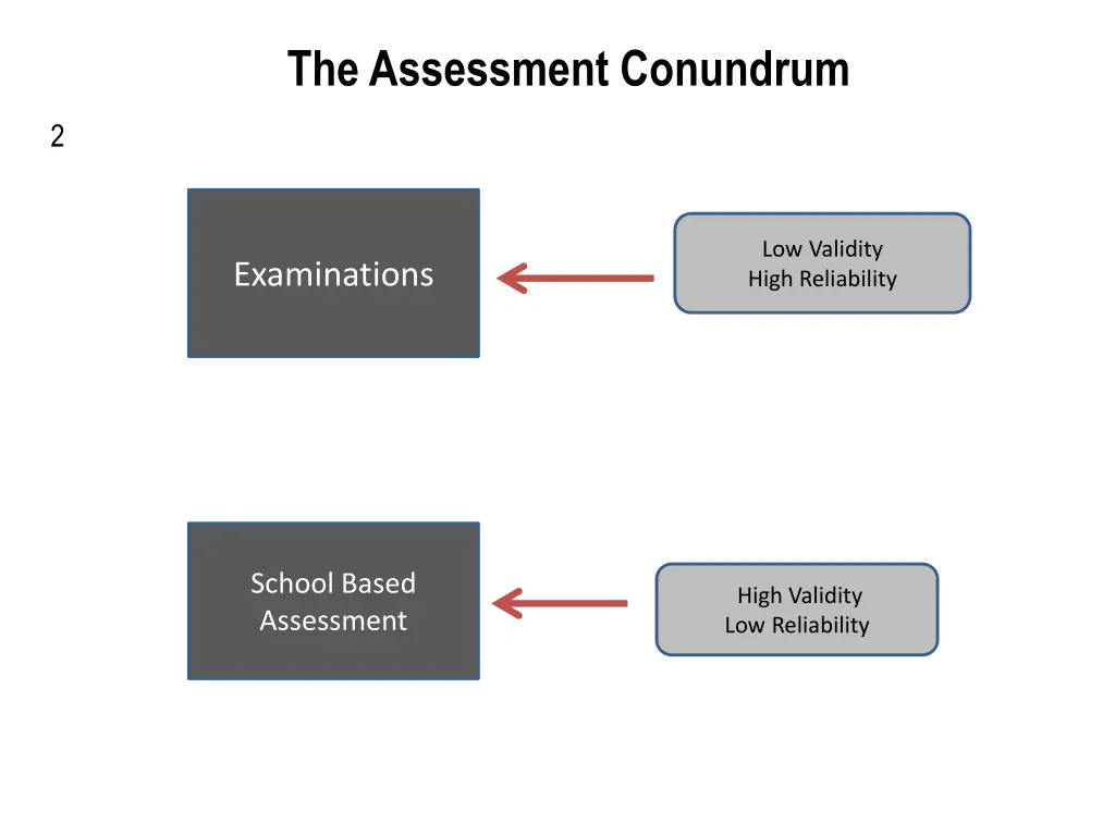 the assessment conundrum